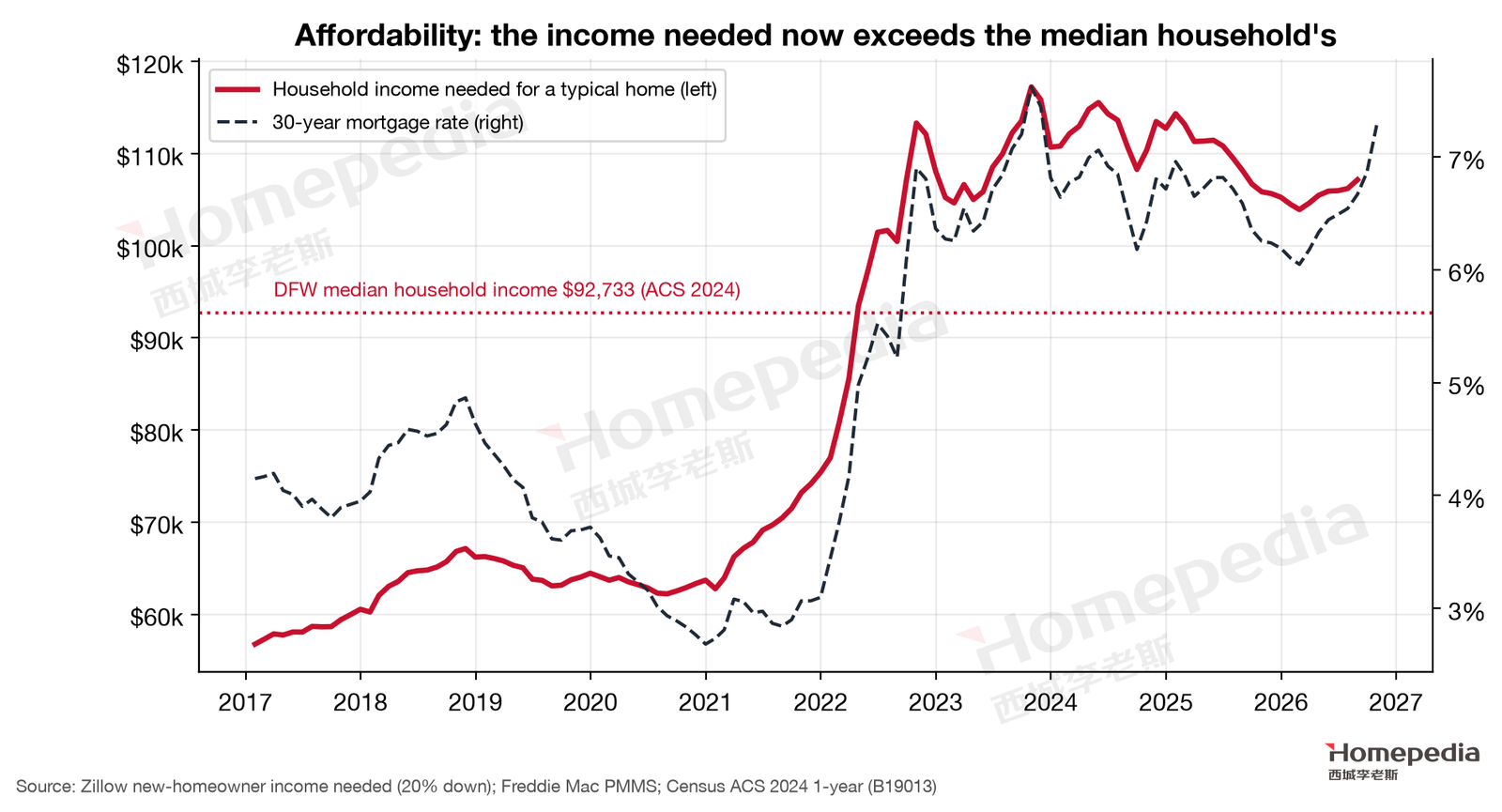 Figure 8. Income needed to buy a typical home
