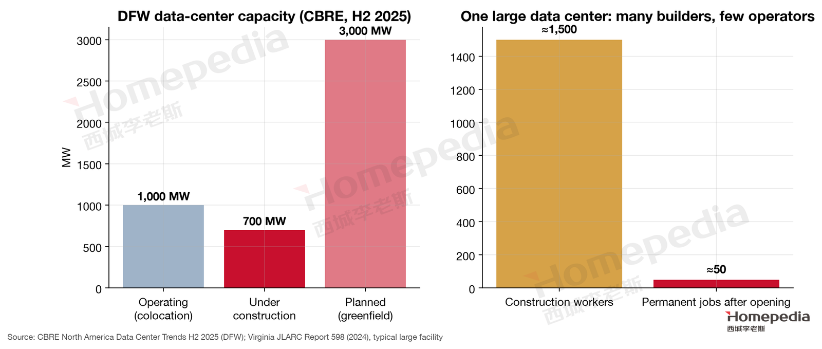 Figure 5. Data centers: huge capacity, few permanent jobs