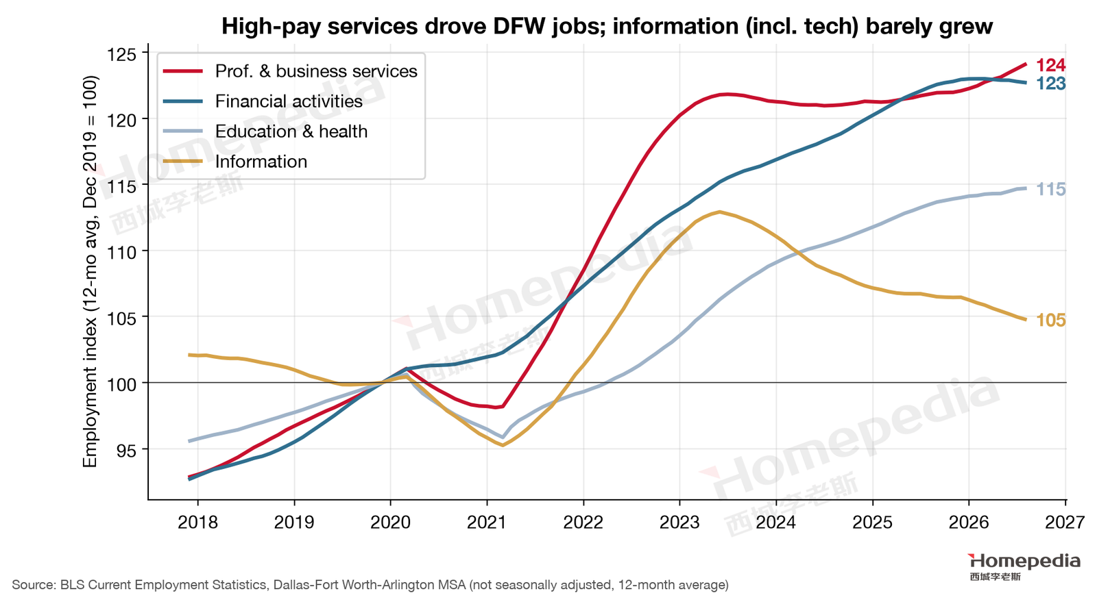 Figure 3. Monthly employment trends