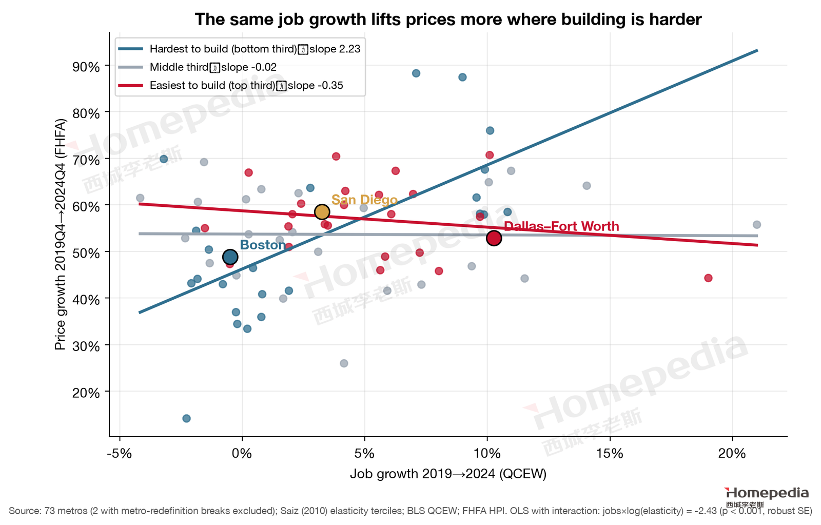 Figure 12. The same job growth lifts prices more where building is harder