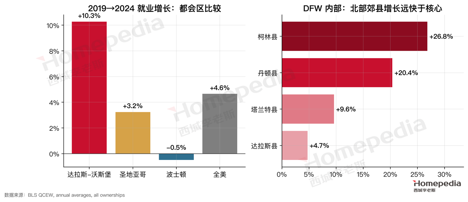 图 1 DFW 就业增长与内部差异