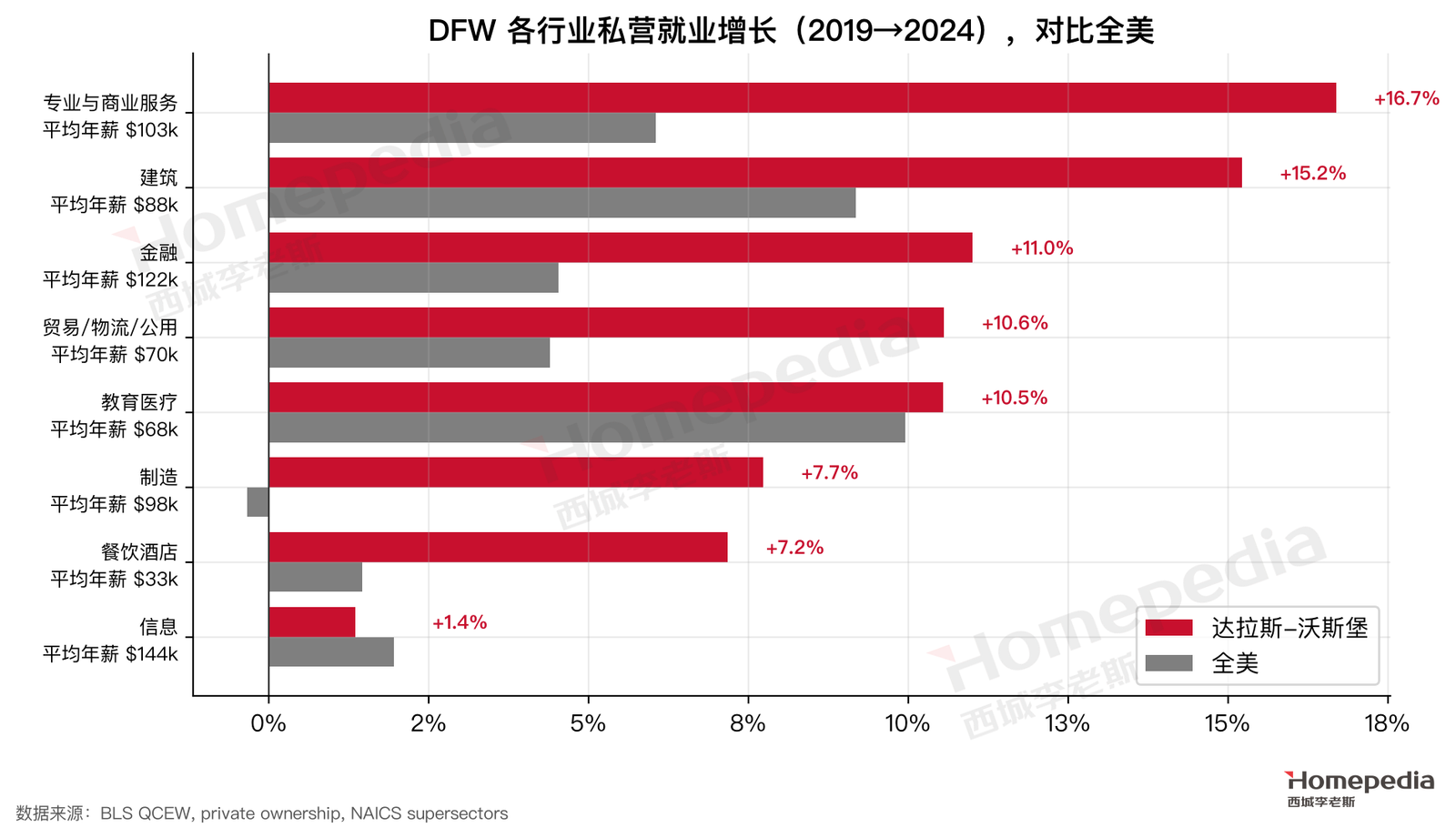 图 2 DFW 各行业就业增长对比全美