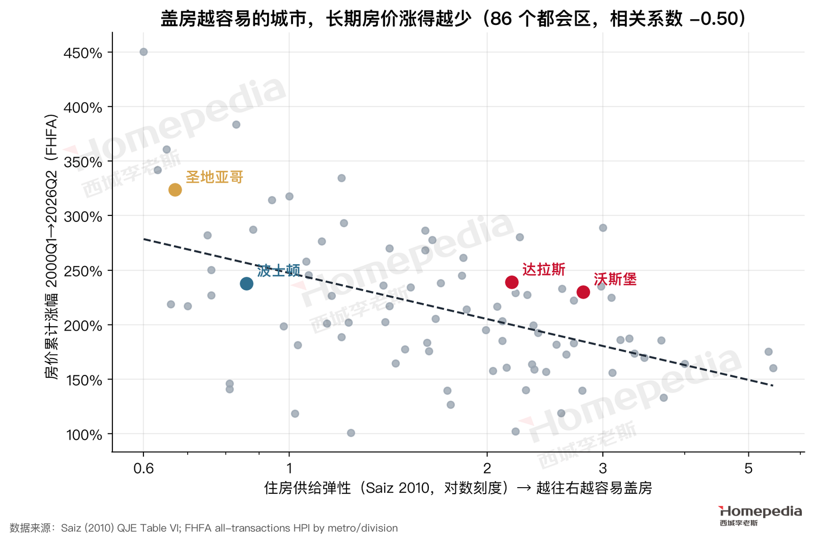 图 10 供给弹性与 2000 年以来房价涨幅