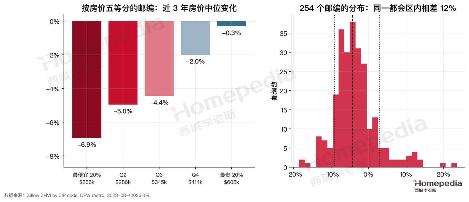 图 17 邮编层面的分化