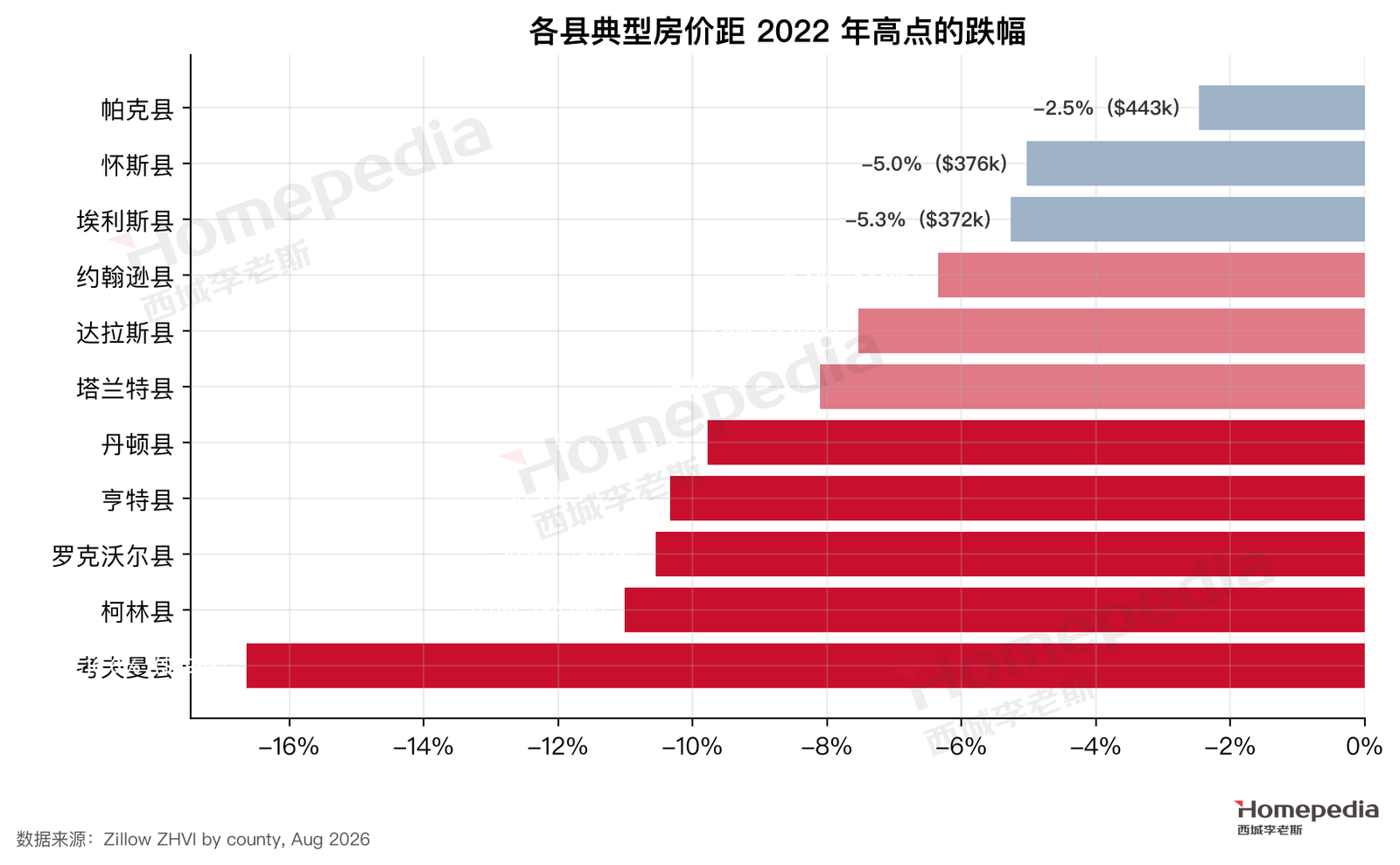 图 18 各县距 2022 年高点的跌幅
