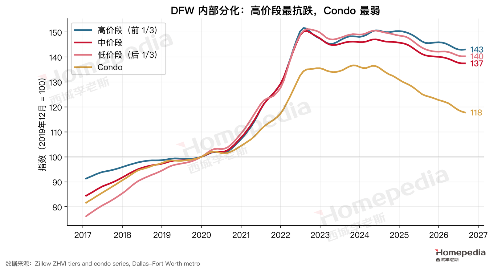 图 19 价格段与 Condo