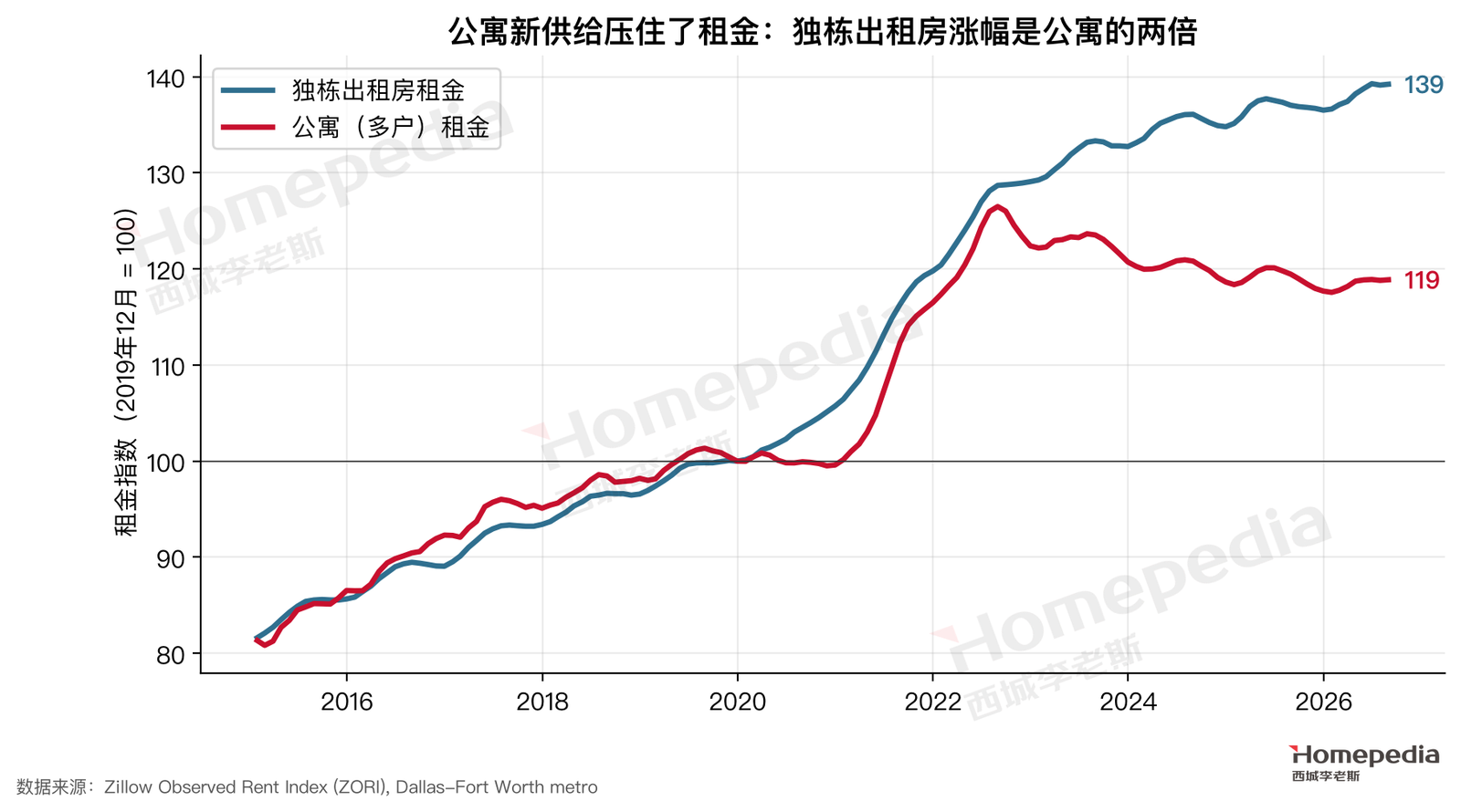 图 20 独栋出租房与公寓租金