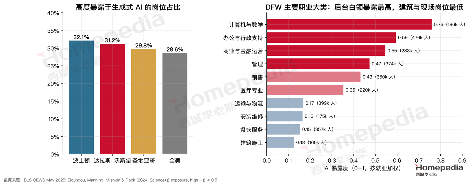 图 4 AI 暴露度:DFW 与对比城市