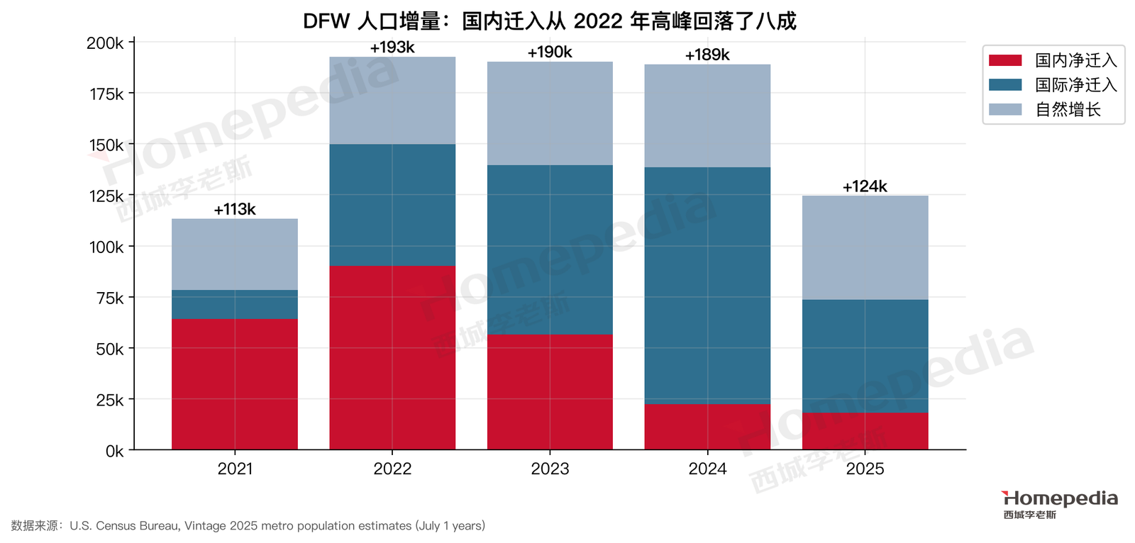 图 6 DFW 人口增长的来源