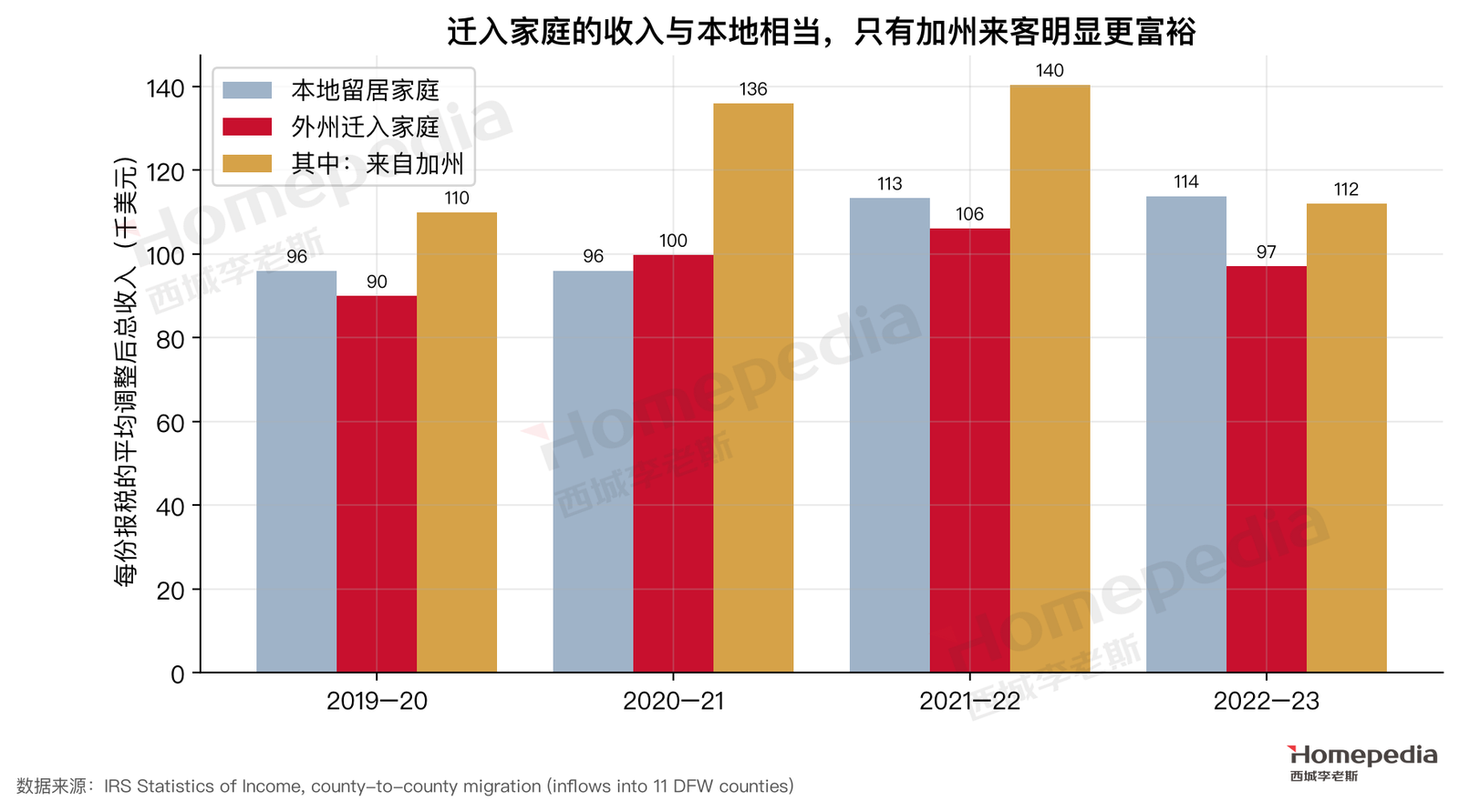 图 7 迁入家庭的收入