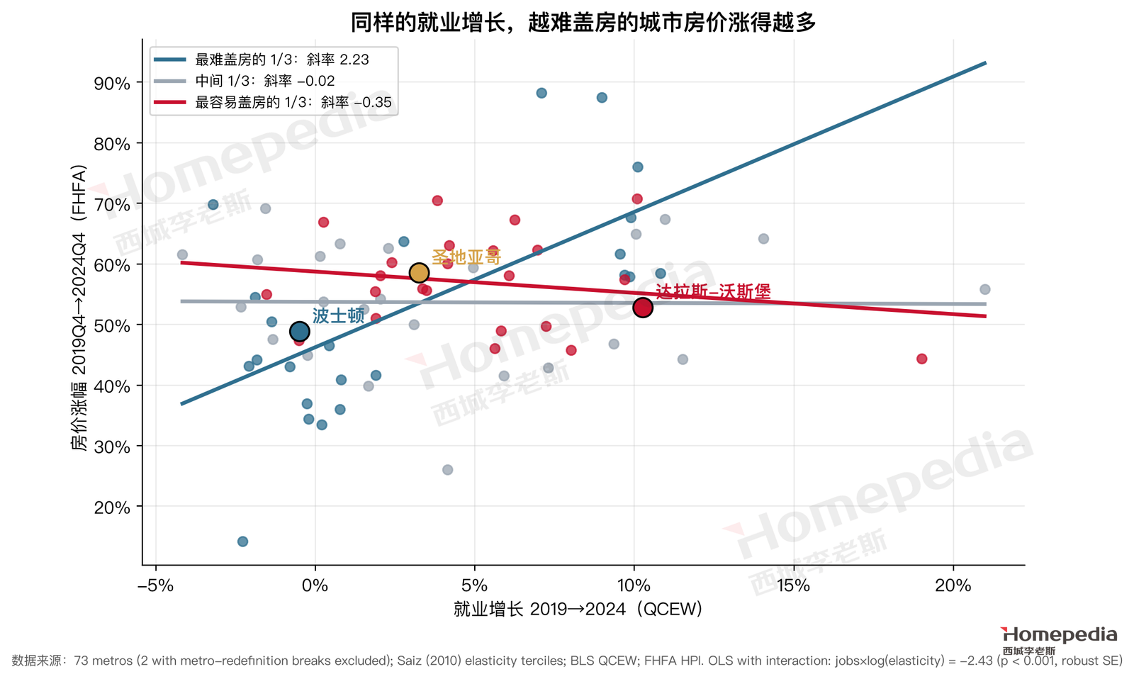 图 12 同样的就业增长,越难盖房的城市房价涨得越多